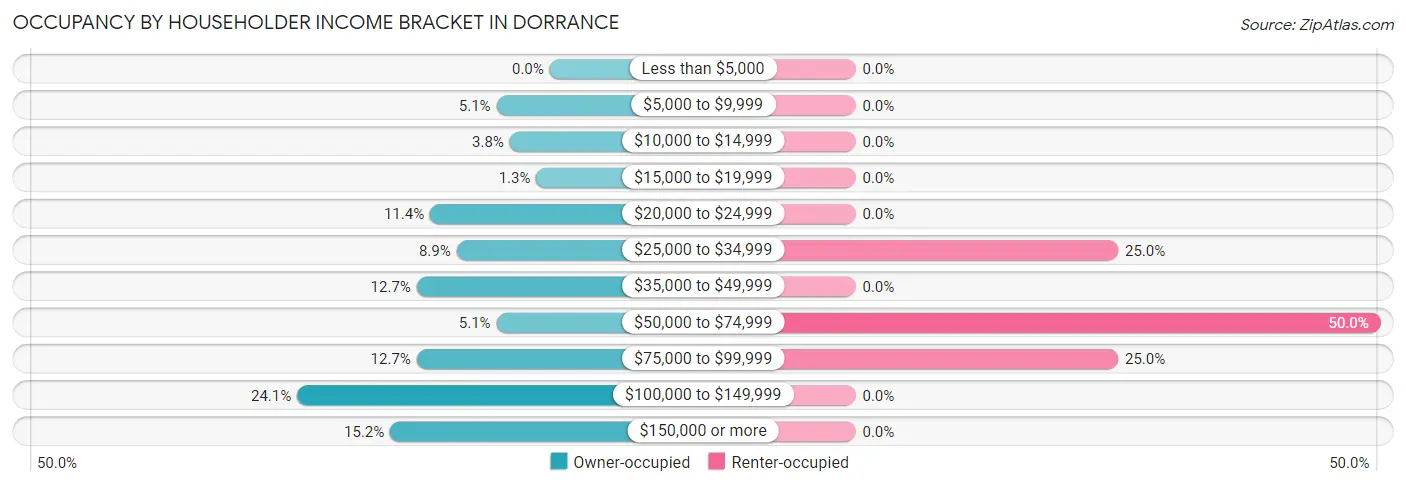 Occupancy by Householder Income Bracket in Dorrance