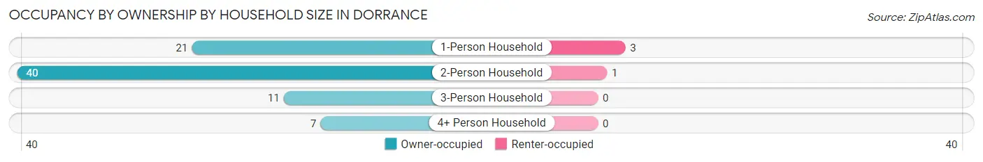 Occupancy by Ownership by Household Size in Dorrance