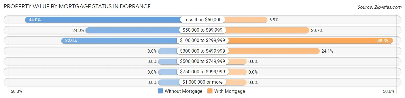Property Value by Mortgage Status in Dorrance