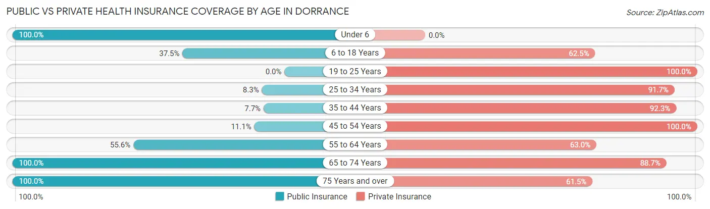 Public vs Private Health Insurance Coverage by Age in Dorrance