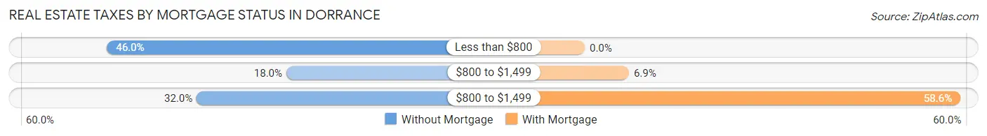Real Estate Taxes by Mortgage Status in Dorrance