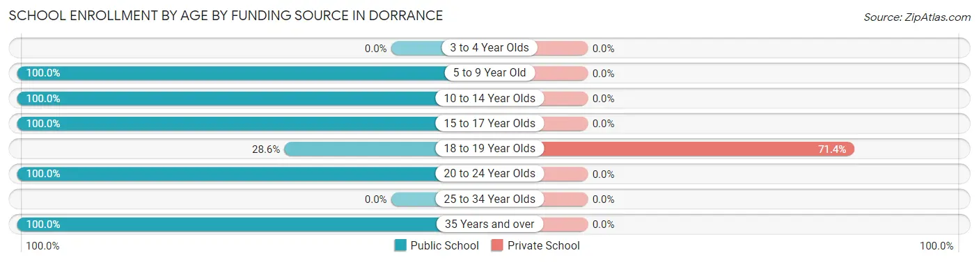 School Enrollment by Age by Funding Source in Dorrance