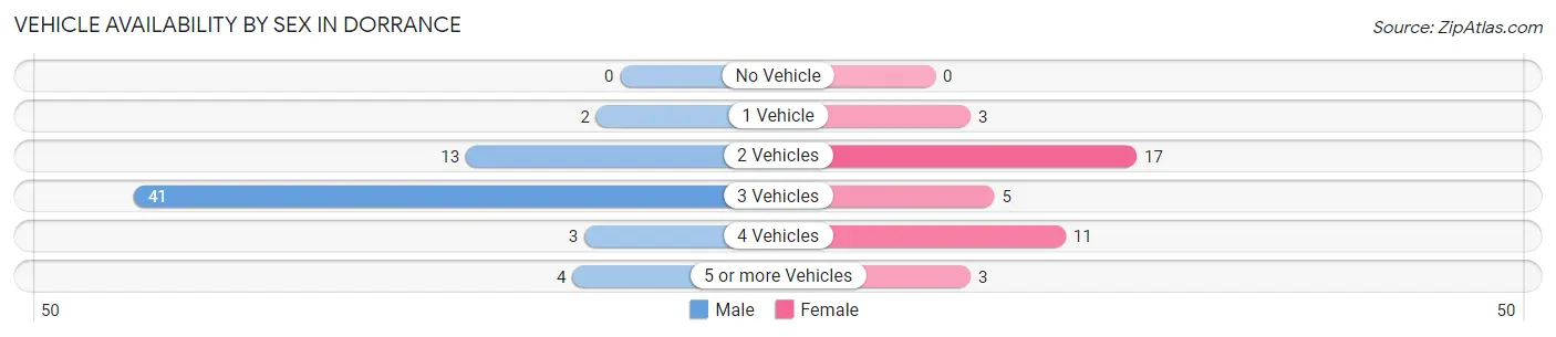 Vehicle Availability by Sex in Dorrance
