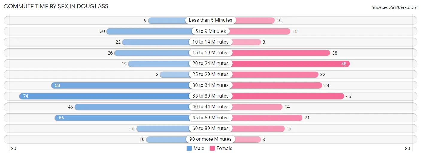 Commute Time by Sex in Douglass