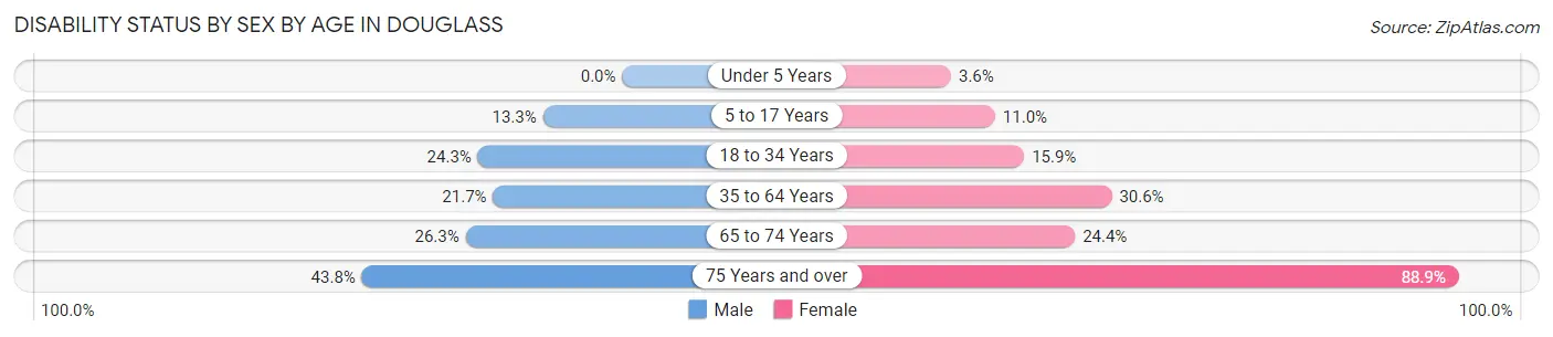 Disability Status by Sex by Age in Douglass
