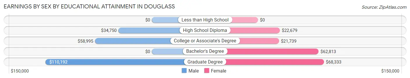 Earnings by Sex by Educational Attainment in Douglass