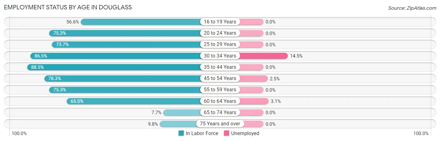 Employment Status by Age in Douglass