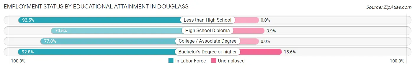 Employment Status by Educational Attainment in Douglass