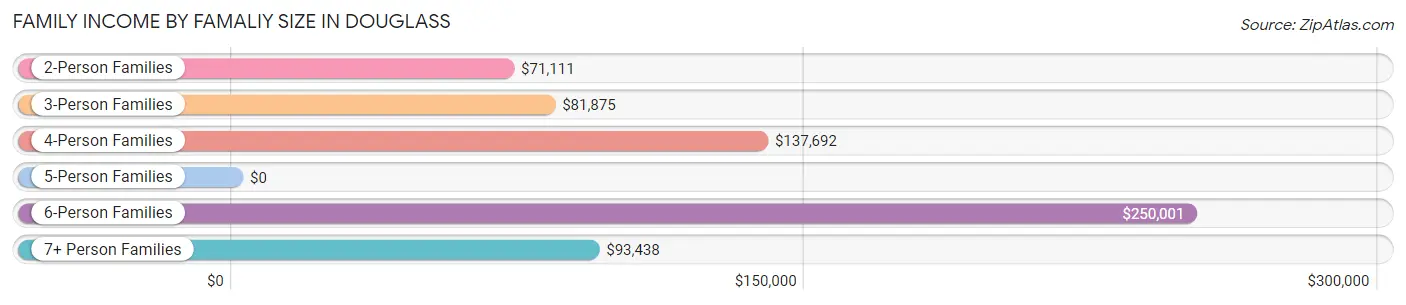 Family Income by Famaliy Size in Douglass