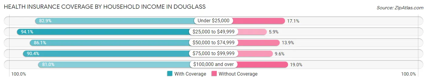 Health Insurance Coverage by Household Income in Douglass