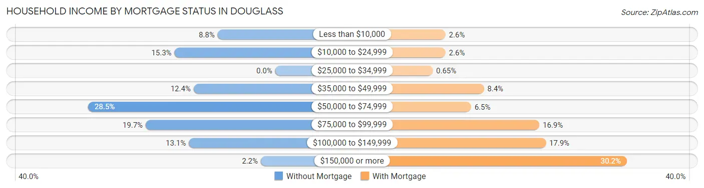 Household Income by Mortgage Status in Douglass