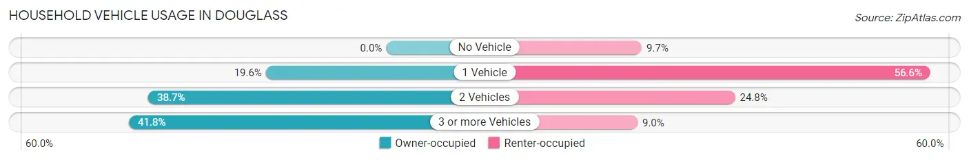 Household Vehicle Usage in Douglass