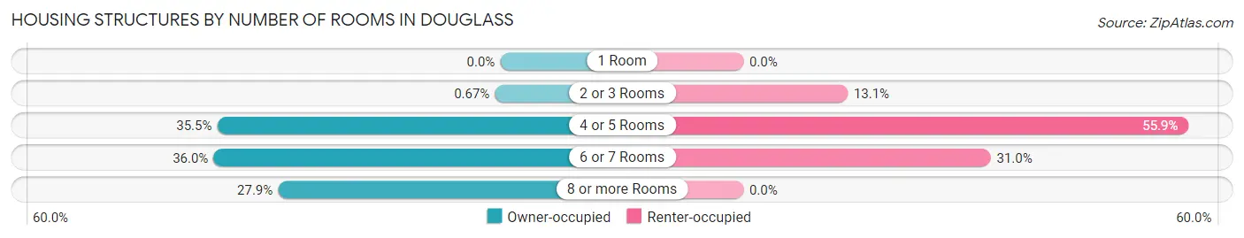 Housing Structures by Number of Rooms in Douglass