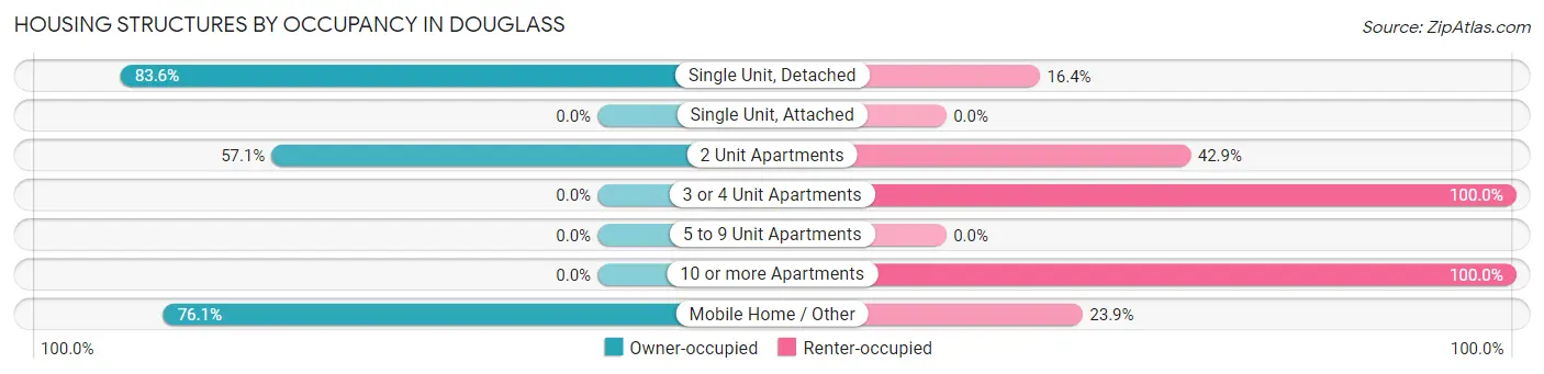 Housing Structures by Occupancy in Douglass