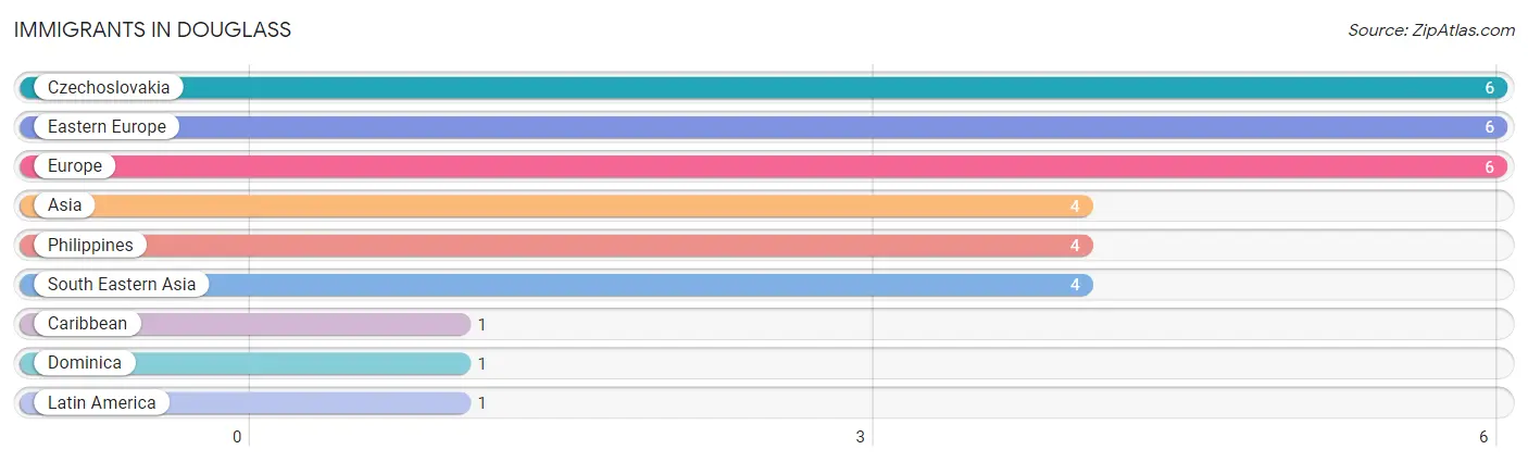 Immigrants in Douglass