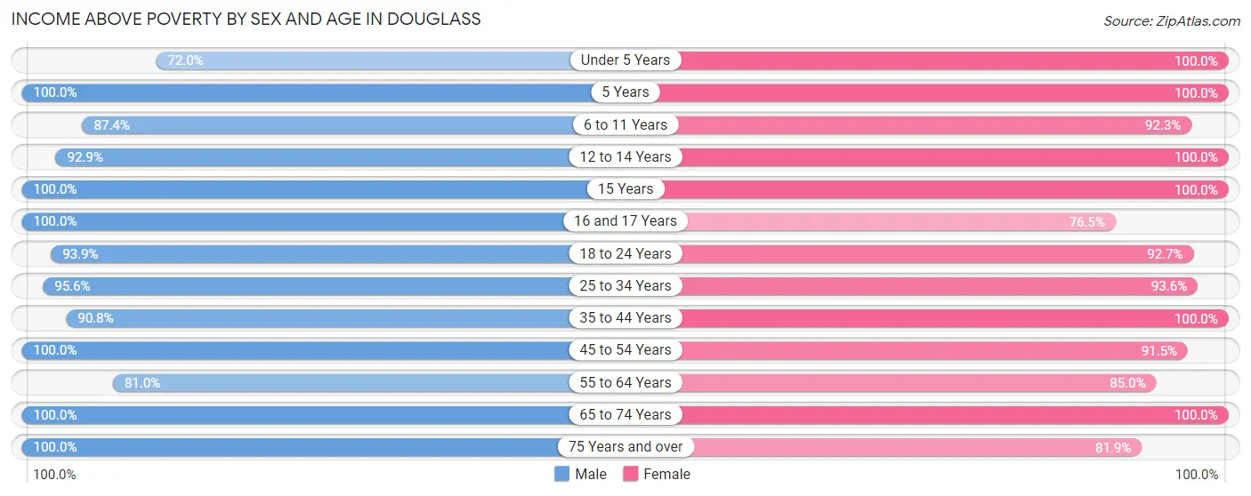 Income Above Poverty by Sex and Age in Douglass