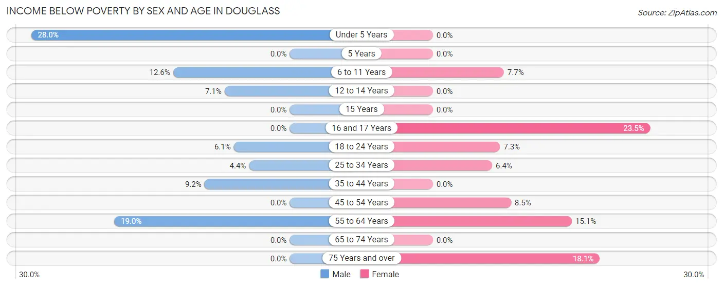 Income Below Poverty by Sex and Age in Douglass