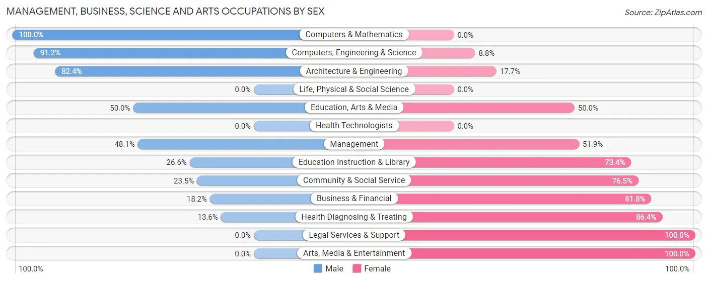 Management, Business, Science and Arts Occupations by Sex in Douglass