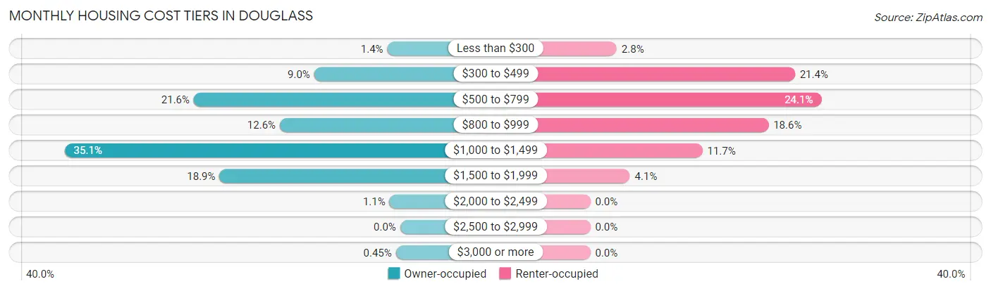 Monthly Housing Cost Tiers in Douglass