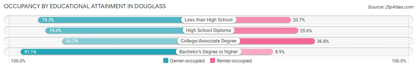 Occupancy by Educational Attainment in Douglass