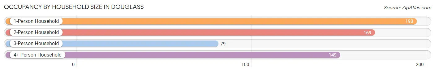 Occupancy by Household Size in Douglass