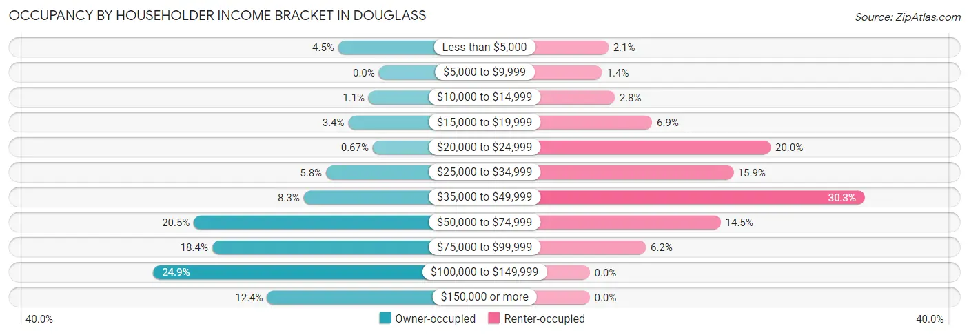 Occupancy by Householder Income Bracket in Douglass
