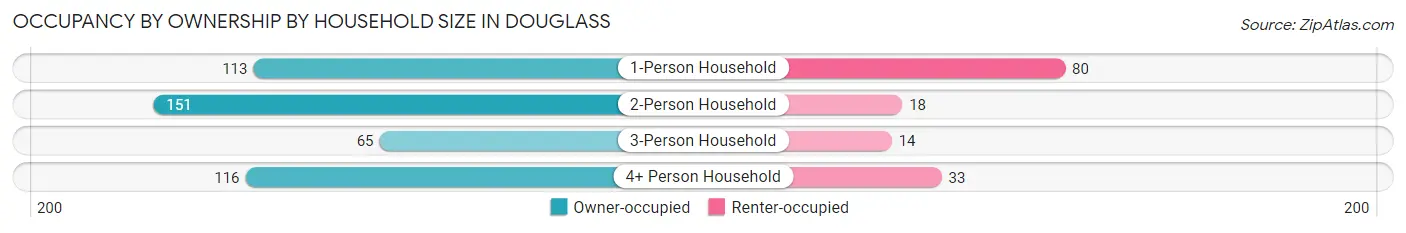 Occupancy by Ownership by Household Size in Douglass