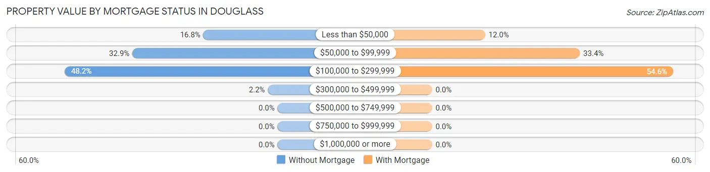 Property Value by Mortgage Status in Douglass