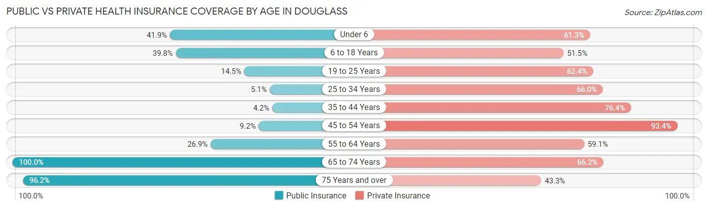 Public vs Private Health Insurance Coverage by Age in Douglass