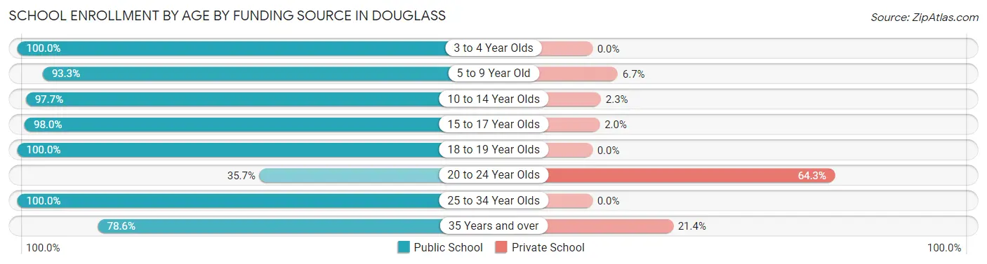 School Enrollment by Age by Funding Source in Douglass