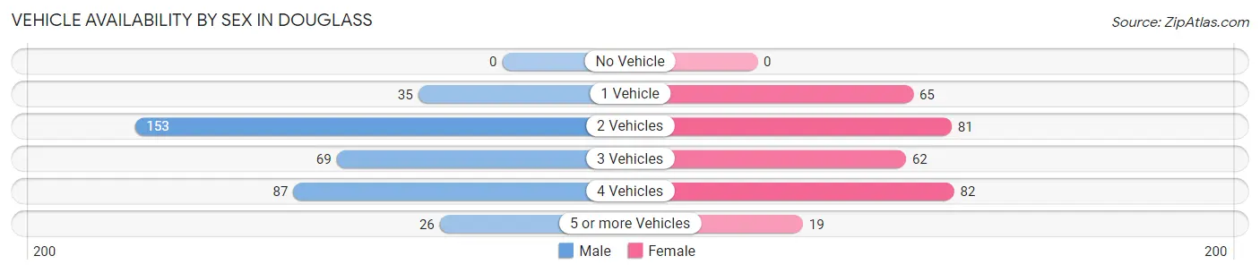 Vehicle Availability by Sex in Douglass