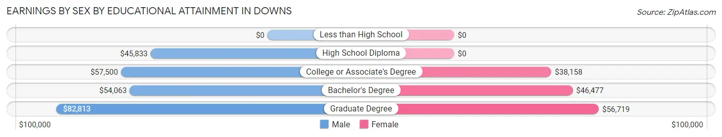 Earnings by Sex by Educational Attainment in Downs
