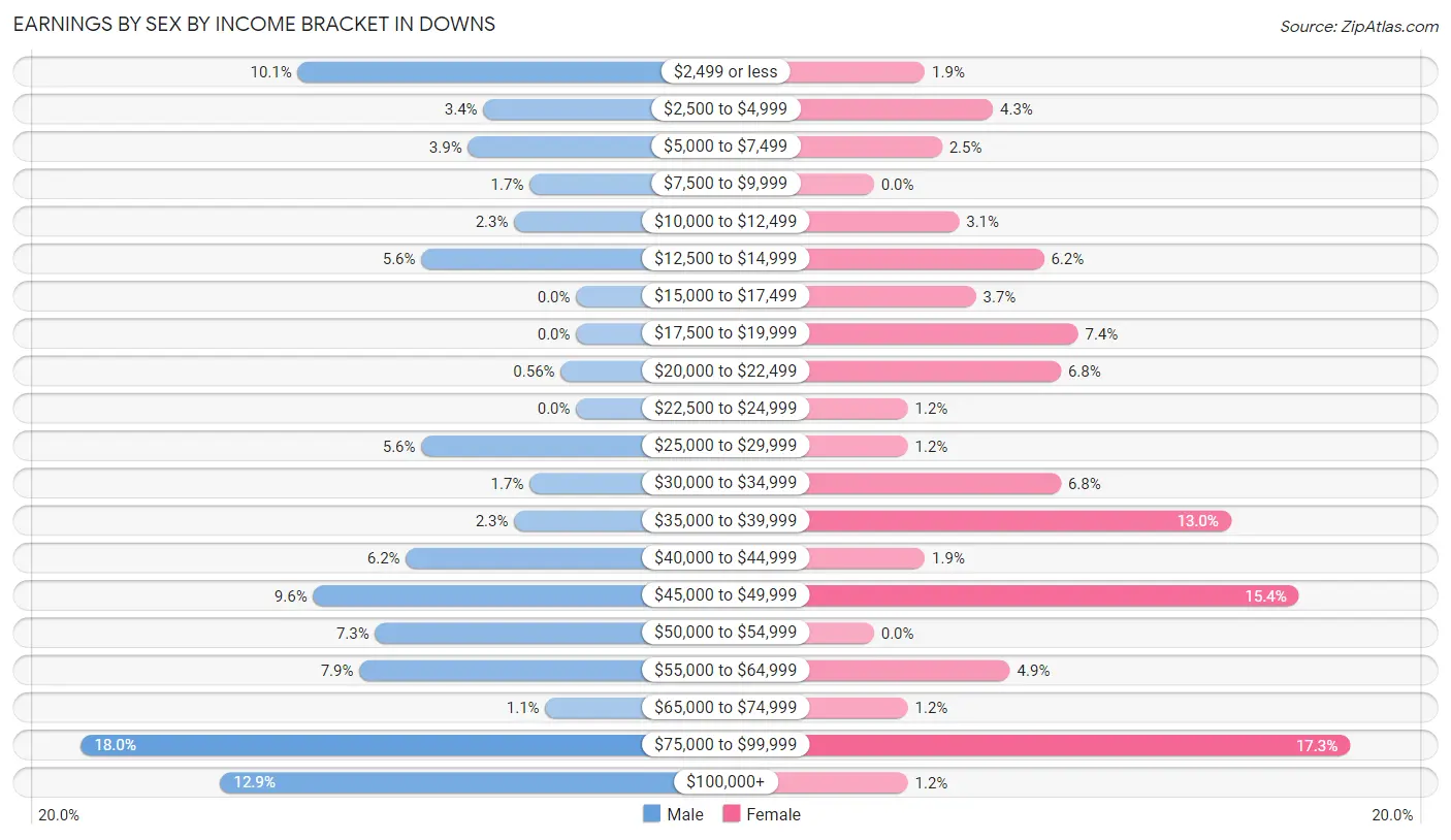 Earnings by Sex by Income Bracket in Downs