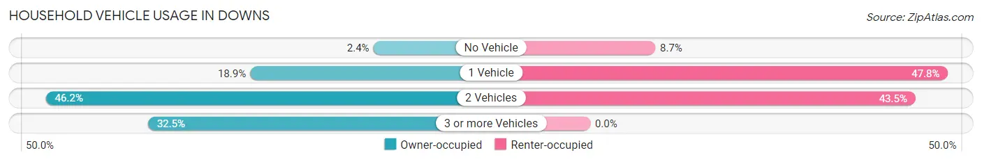 Household Vehicle Usage in Downs