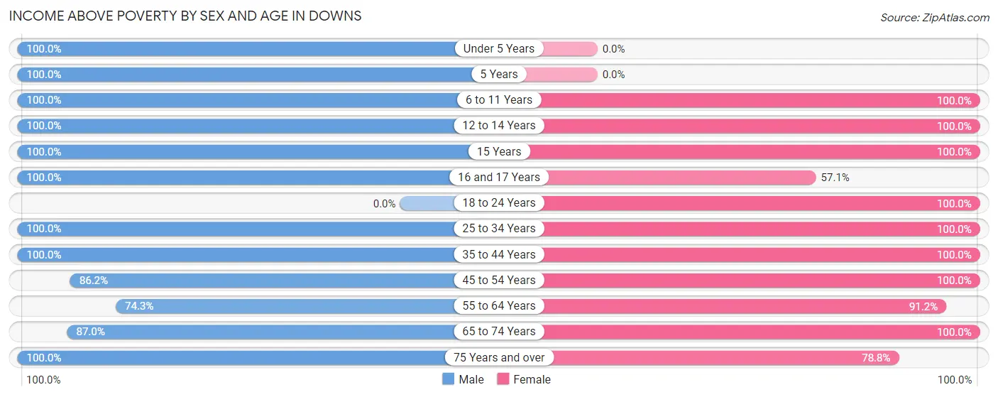 Income Above Poverty by Sex and Age in Downs