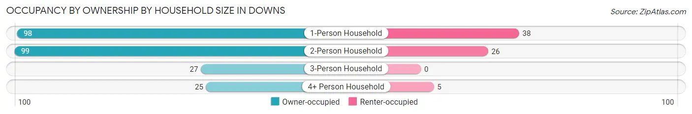 Occupancy by Ownership by Household Size in Downs