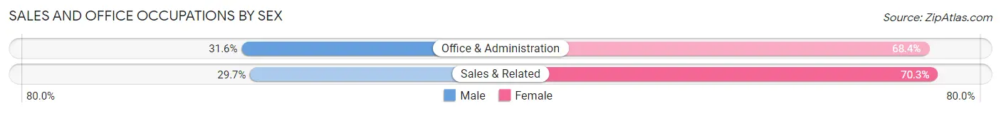 Sales and Office Occupations by Sex in Downs