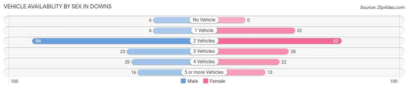Vehicle Availability by Sex in Downs