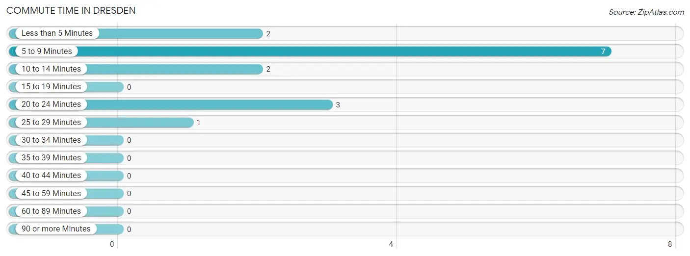 Commute Time in Dresden