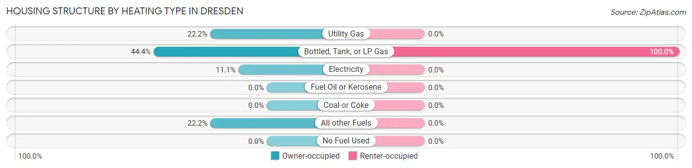 Housing Structure by Heating Type in Dresden