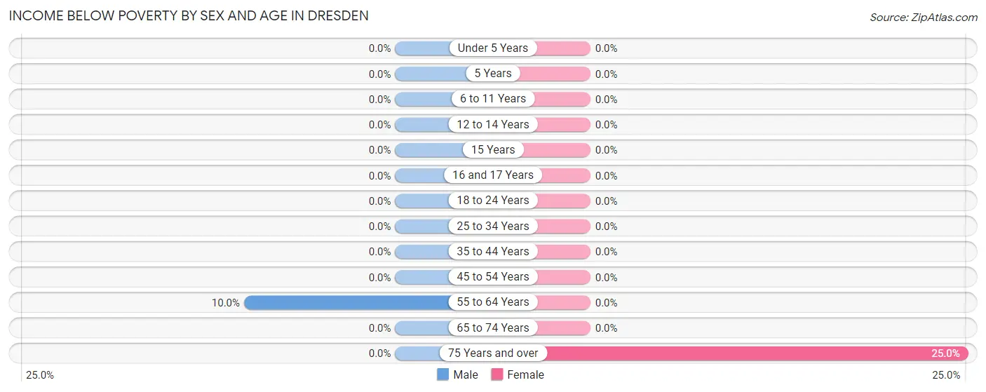 Income Below Poverty by Sex and Age in Dresden