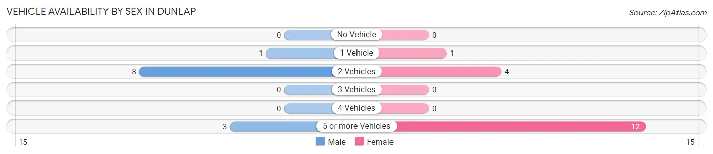 Vehicle Availability by Sex in Dunlap