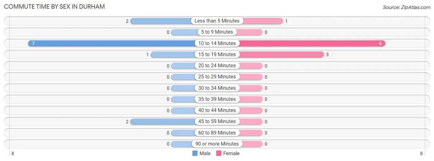 Commute Time by Sex in Durham