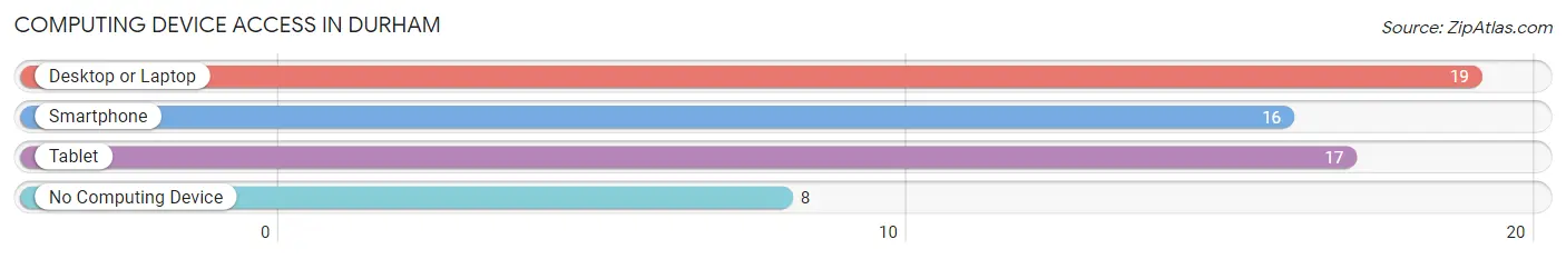 Computing Device Access in Durham