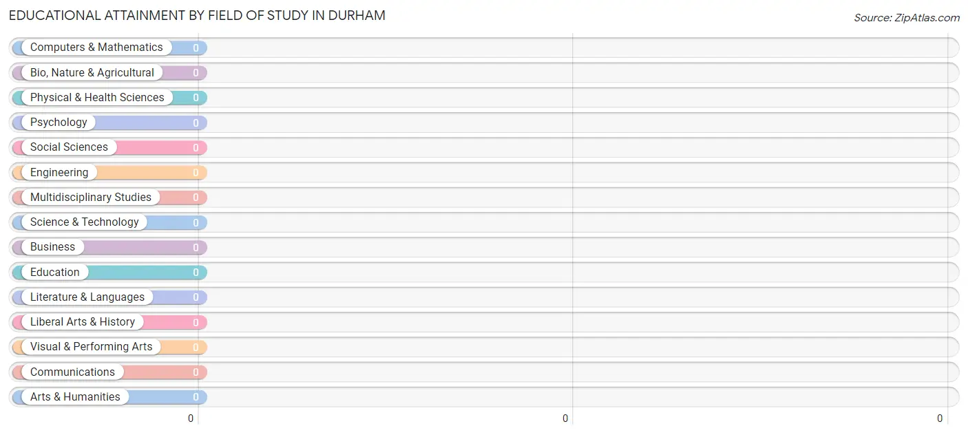 Educational Attainment by Field of Study in Durham
