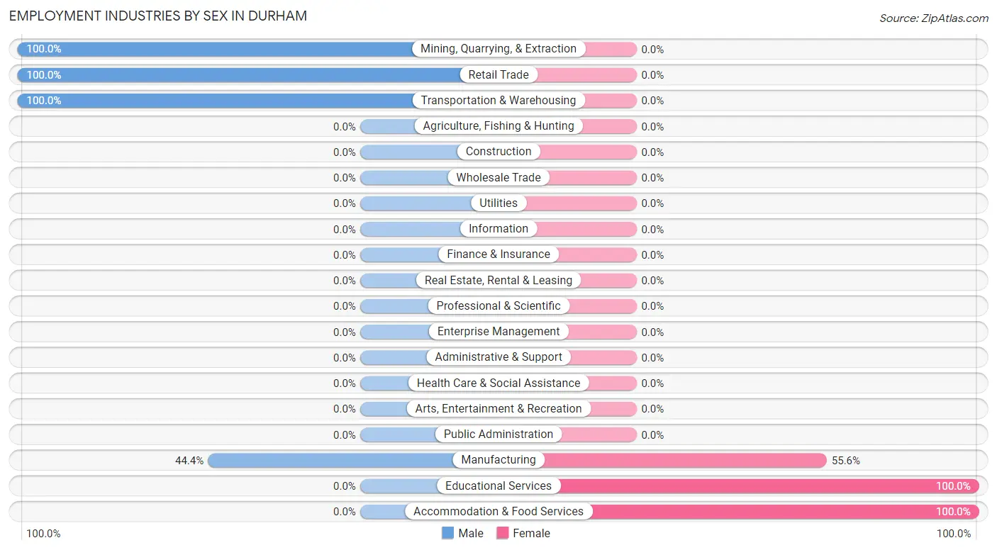 Employment Industries by Sex in Durham