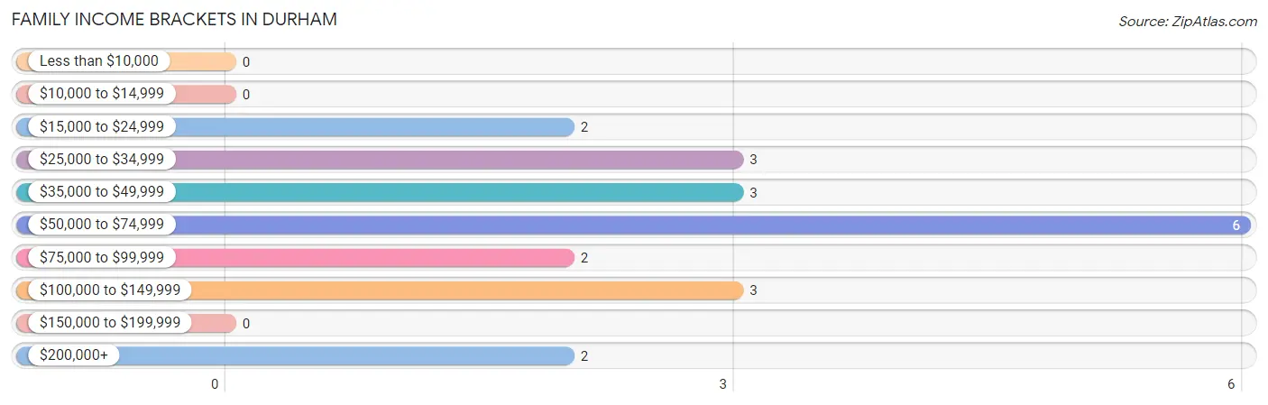 Family Income Brackets in Durham