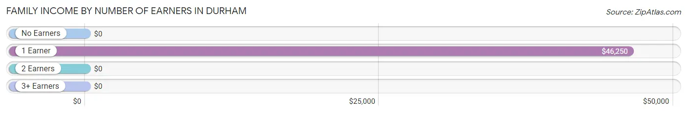 Family Income by Number of Earners in Durham