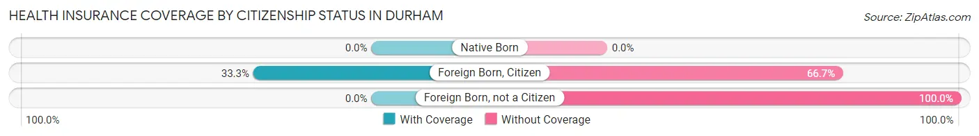Health Insurance Coverage by Citizenship Status in Durham