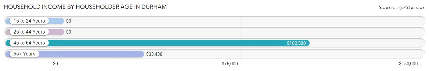 Household Income by Householder Age in Durham